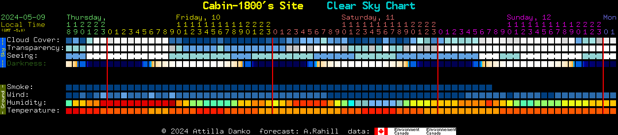 Current forecast for Cabin-1800's Site Clear Sky Chart