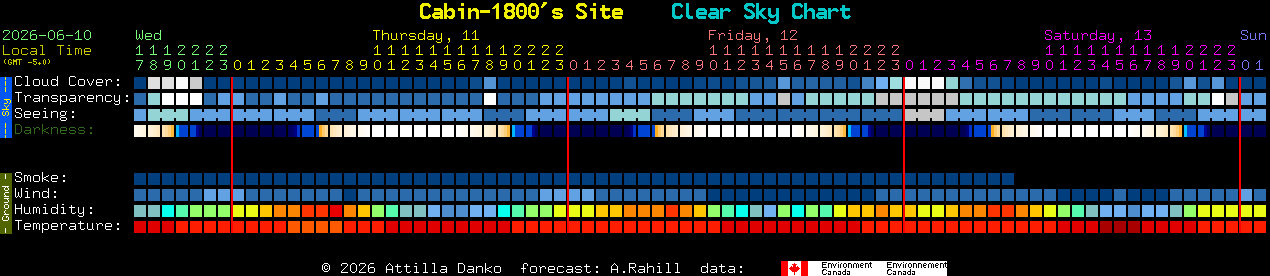 Current forecast for Cabin-1800's Site Clear Sky Chart