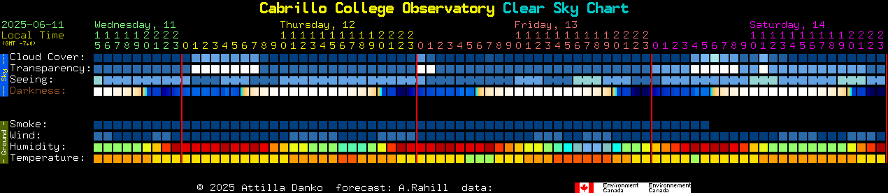 Current forecast for Cabrillo College Observatory Clear Sky Chart
