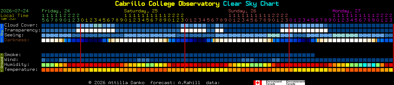 Current forecast for Cabrillo College Observatory Clear Sky Chart