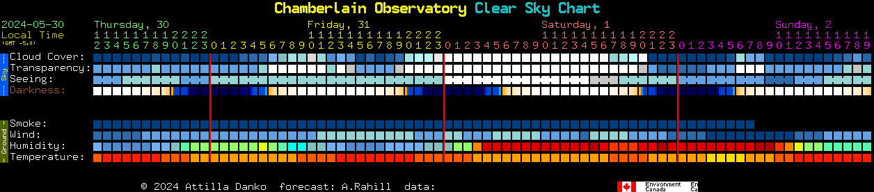 Current forecast for Chamberlain Observatory Clear Sky Chart