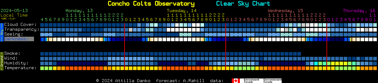 Current forecast for Concho Colts Observatory Clear Sky Chart