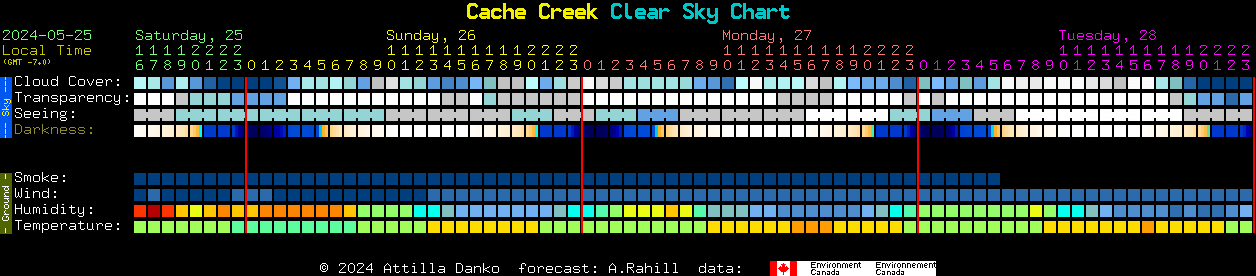 Current forecast for Cache Creek Clear Sky Chart