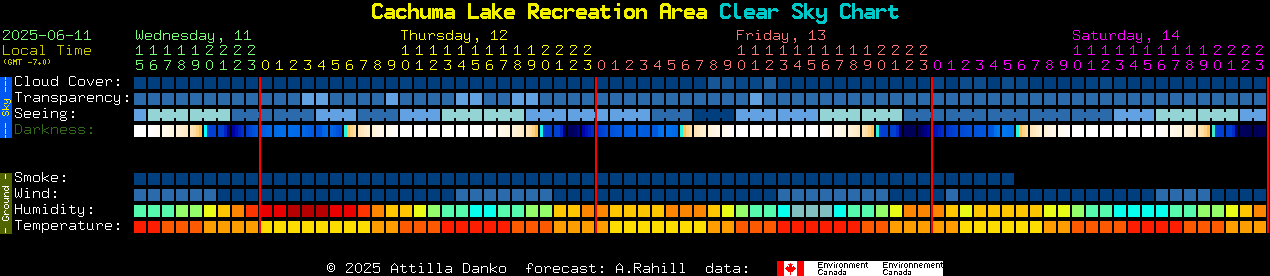 Current forecast for Cachuma Lake Recreation Area Clear Sky Chart