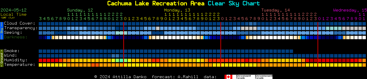 Current forecast for Cachuma Lake Recreation Area Clear Sky Chart