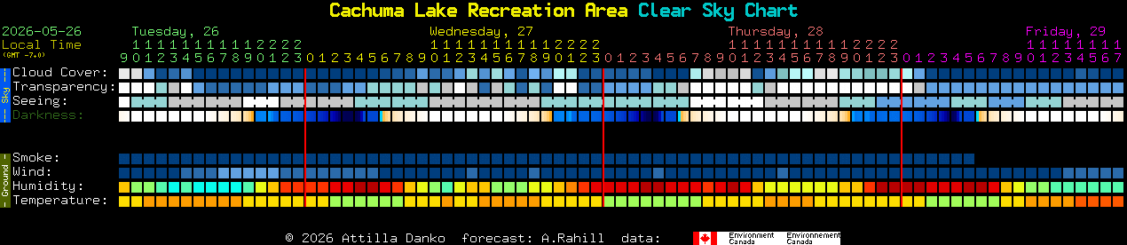 Current forecast for Cachuma Lake Recreation Area Clear Sky Chart