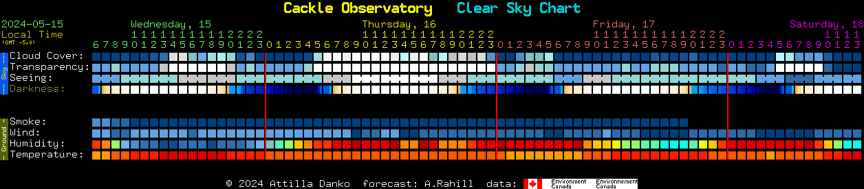 Current forecast for Cackle Observatory Clear Sky Chart
