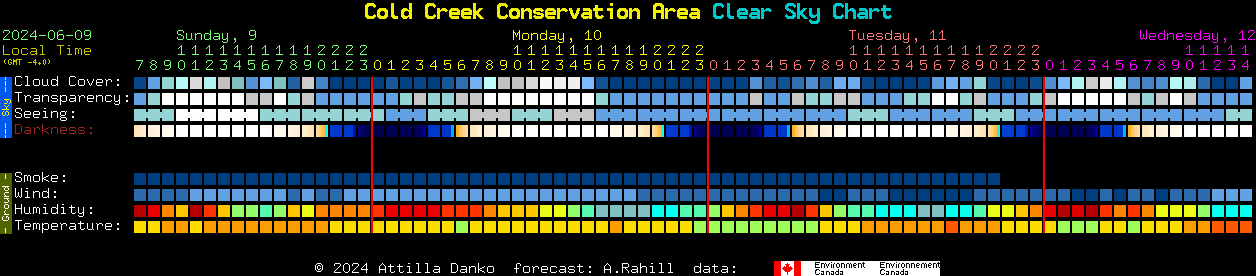 Current forecast for Cold Creek Conservation Area Clear Sky Chart