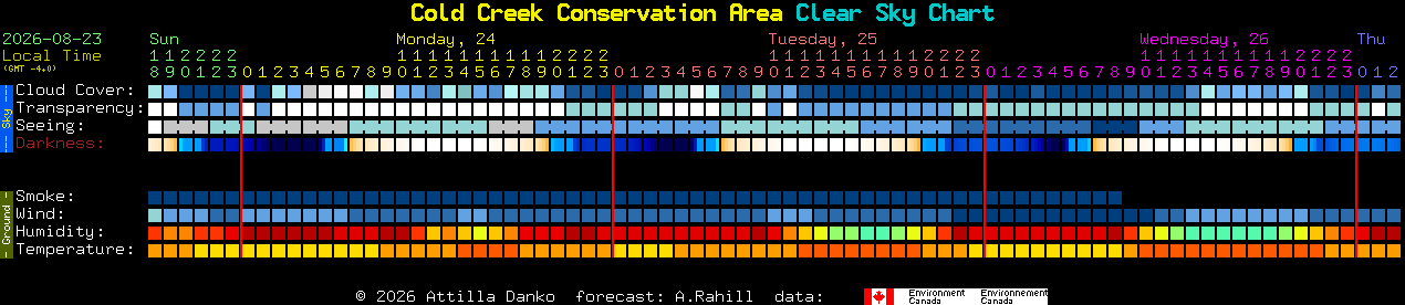 Current forecast for Cold Creek Conservation Area Clear Sky Chart