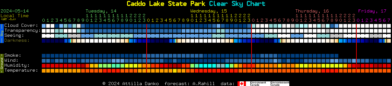 Current forecast for Caddo Lake State Park Clear Sky Chart