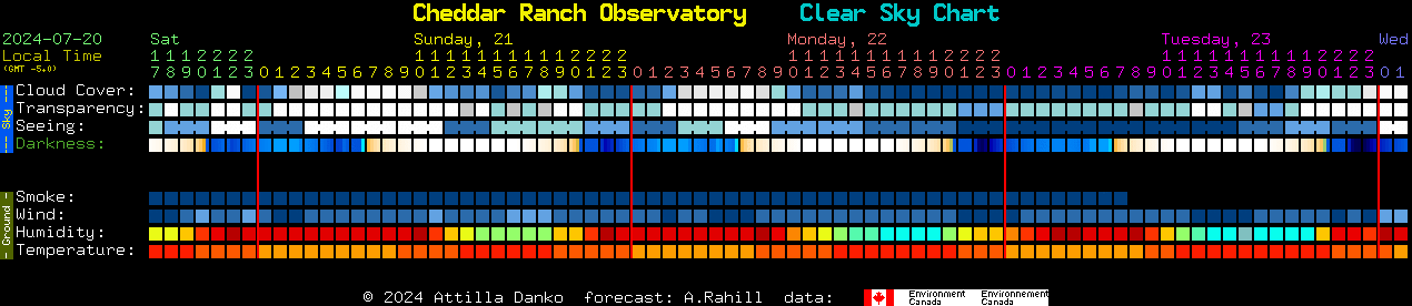 Current forecast for Cheddar Ranch Observatory Clear Sky Chart