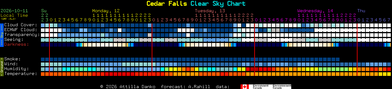 Current forecast for Cedar Falls Clear Sky Chart