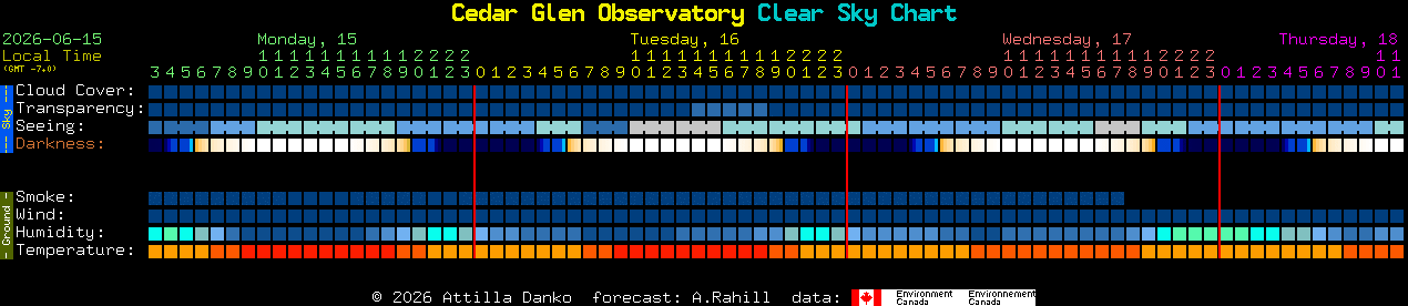 Current forecast for Cedar Glen Observatory Clear Sky Chart
