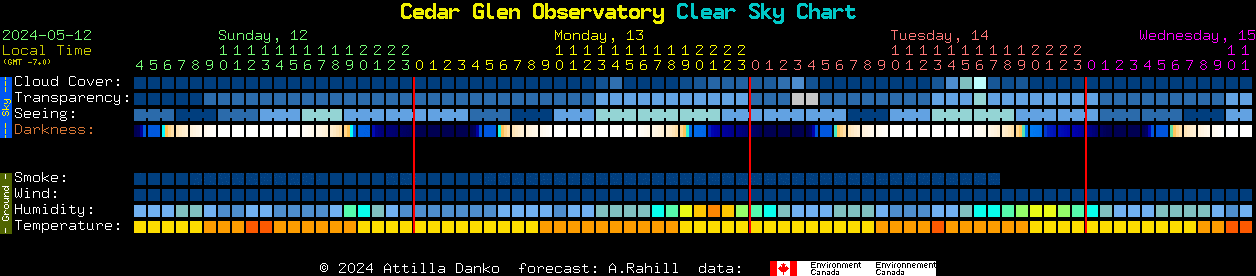 Current forecast for Cedar Glen Observatory Clear Sky Chart
