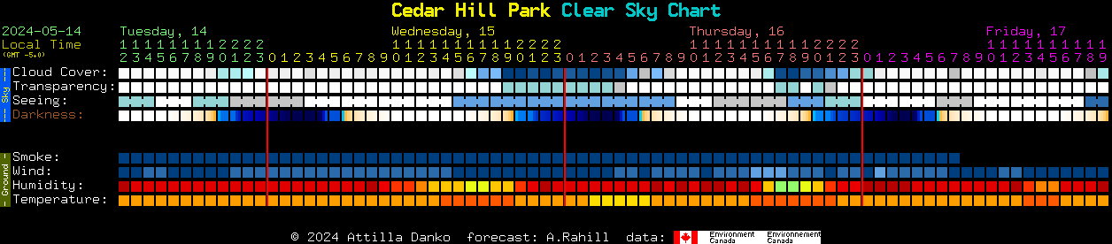 Current forecast for Cedar Hill Park Clear Sky Chart