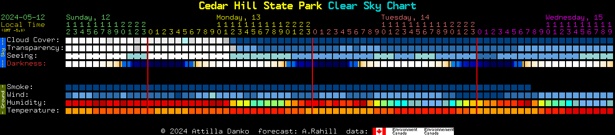 Current forecast for Cedar Hill State Park Clear Sky Chart