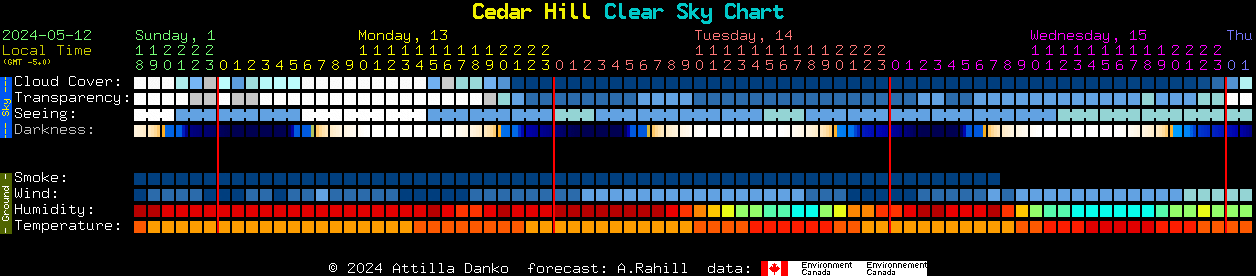 Current forecast for Cedar Hill Clear Sky Chart