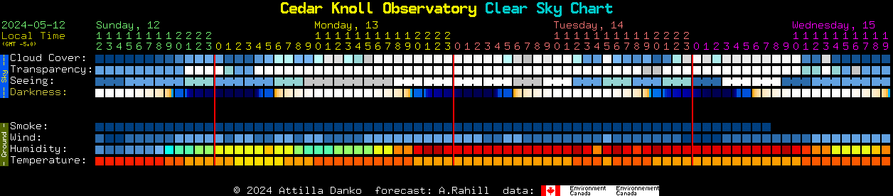 Current forecast for Cedar Knoll Observatory Clear Sky Chart