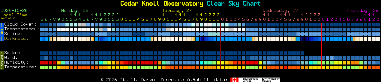 Current forecast for Cedar Knoll Observatory Clear Sky Chart