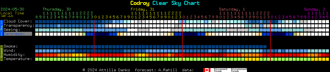 Current forecast for Codroy Clear Sky Chart