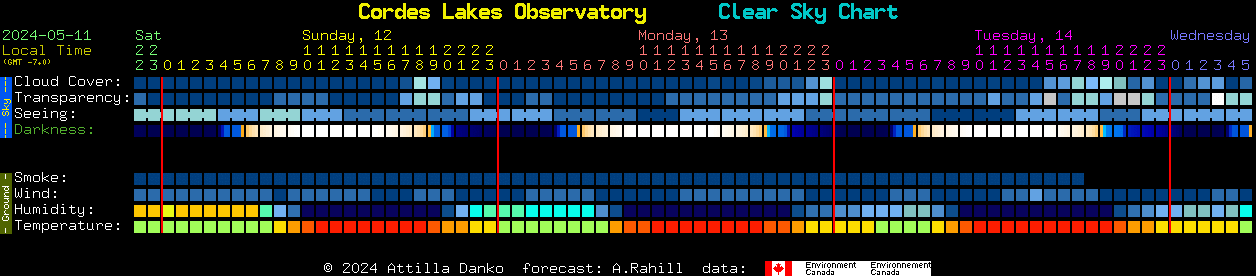 Current forecast for Cordes Lakes Observatory Clear Sky Chart