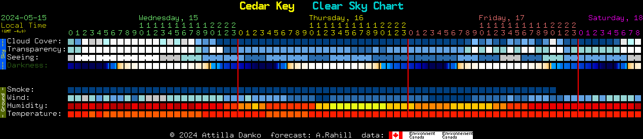 Current forecast for Cedar Key Clear Sky Chart