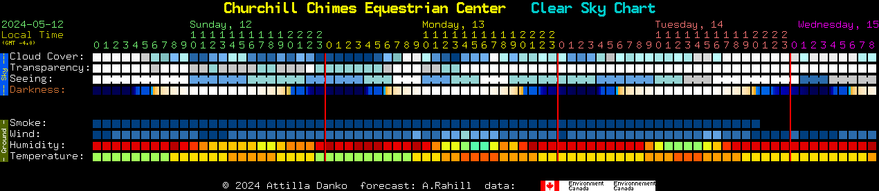 Current forecast for Churchill Chimes Equestrian Center Clear Sky Chart