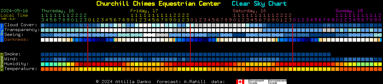 Current forecast for Churchill Chimes Equestrian Center Clear Sky Chart