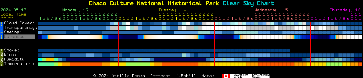 Current forecast for Chaco Culture National Historical Park Clear Sky Chart