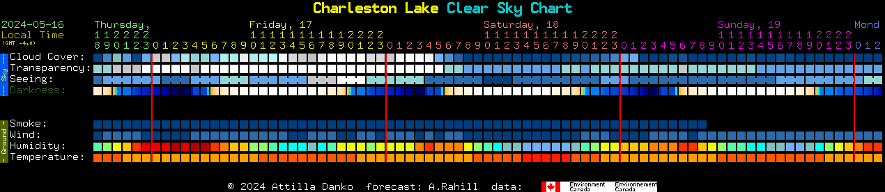 Current forecast for Charleston Lake Clear Sky Chart