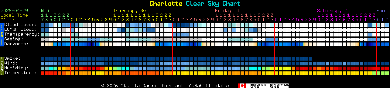Current forecast for Charlotte Clear Sky Chart