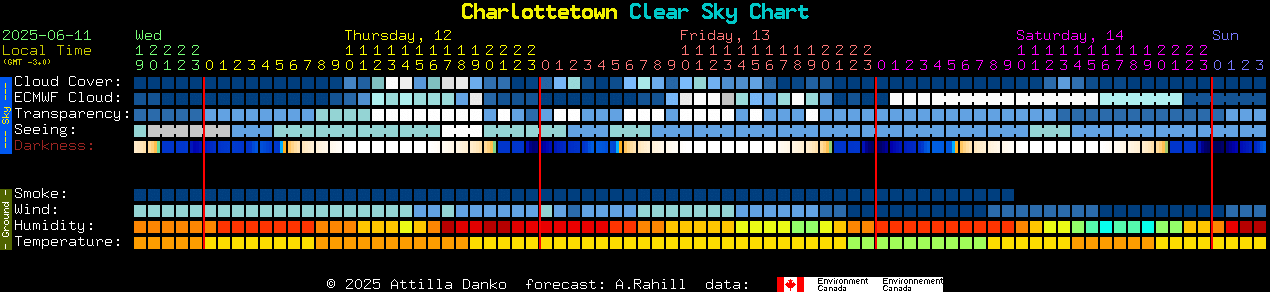 Current forecast for Charlottetown Clear Sky Chart