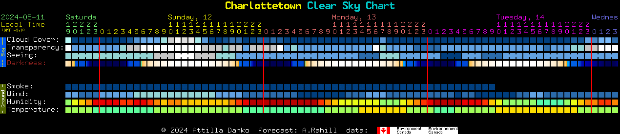 Current forecast for Charlottetown Clear Sky Chart