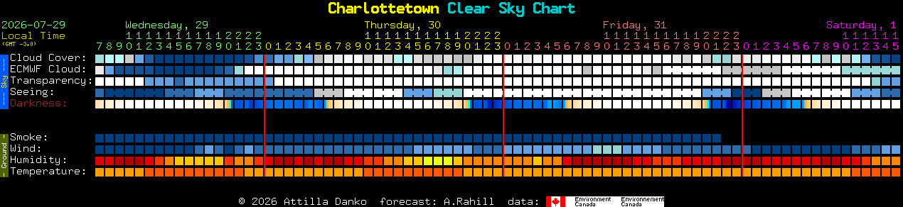Current forecast for Charlottetown Clear Sky Chart