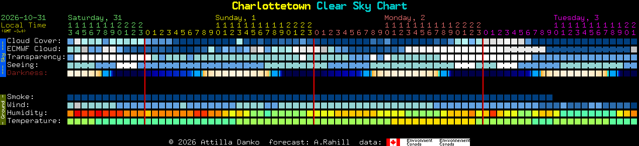 Current forecast for Charlottetown Clear Sky Chart