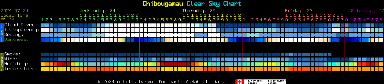 Current forecast for Chibougamau Clear Sky Chart