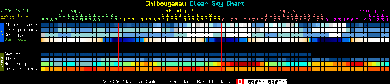 Current forecast for Chibougamau Clear Sky Chart