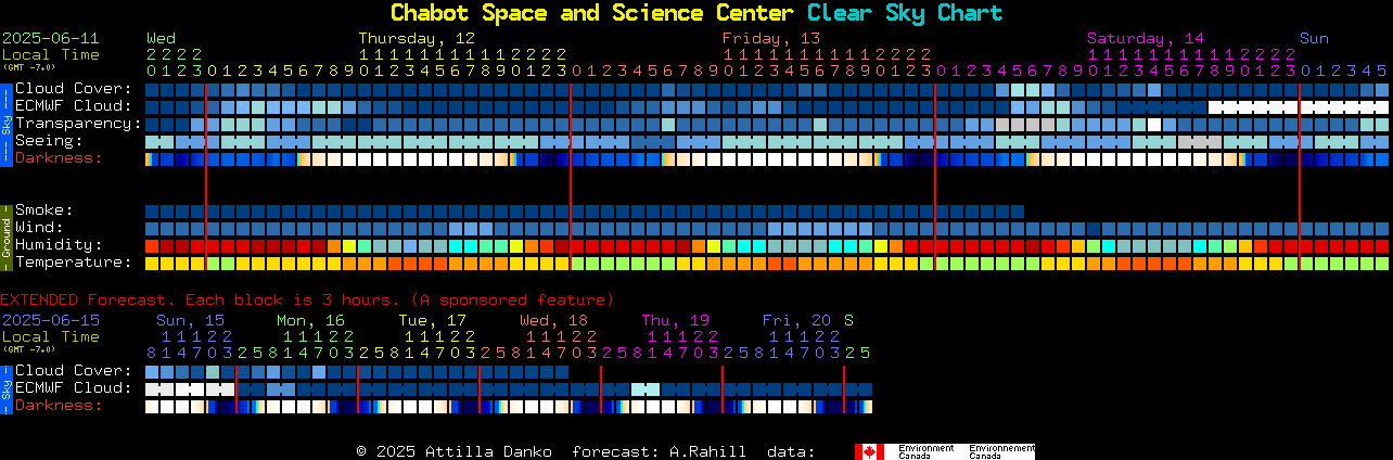 Current forecast for Chabot Space and Science Center Clear Sky Chart