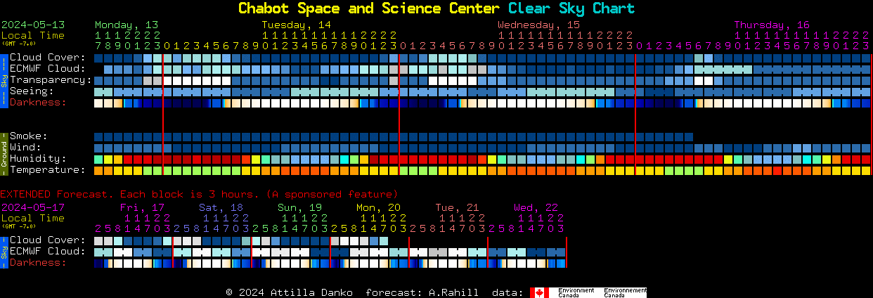 Current forecast for Chabot Space and Science Center Clear Sky Chart
