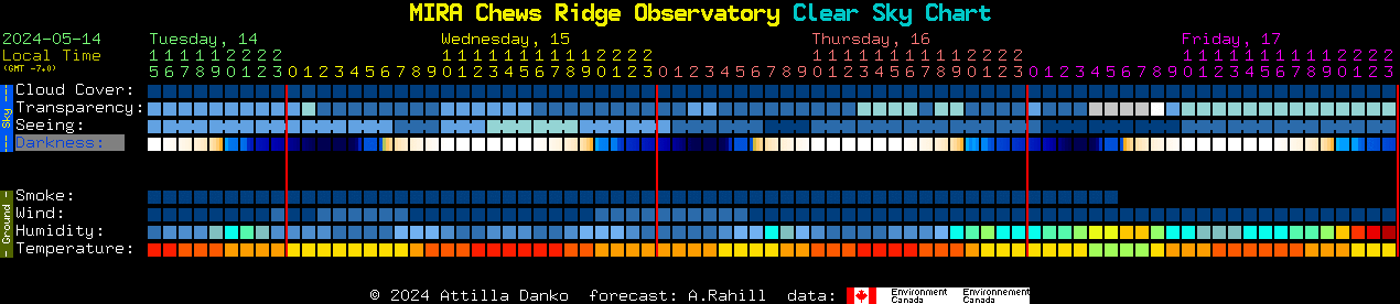 Current forecast for MIRA Chews Ridge Observatory Clear Sky Chart