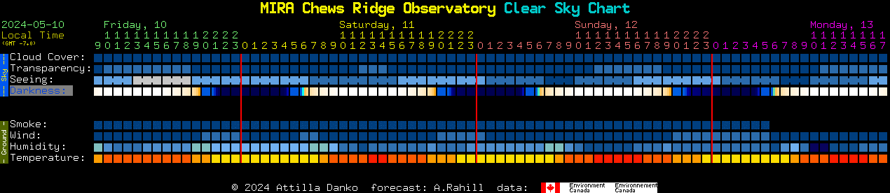 Current forecast for MIRA Chews Ridge Observatory Clear Sky Chart