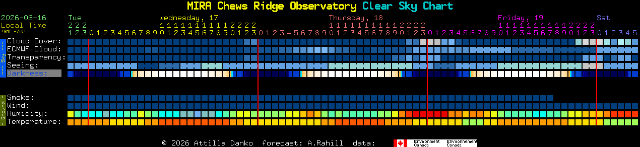 Current forecast for MIRA Chews Ridge Observatory Clear Sky Chart