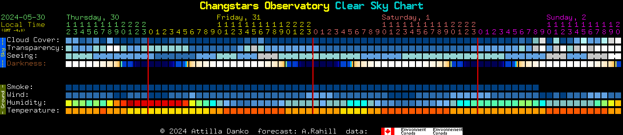 Current forecast for Changstars Observatory Clear Sky Chart