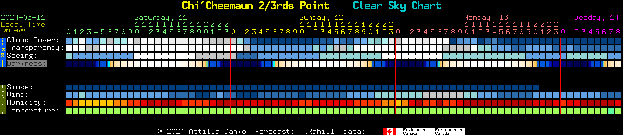 Current forecast for Chi'Cheemaun 2/3rds Point Clear Sky Chart