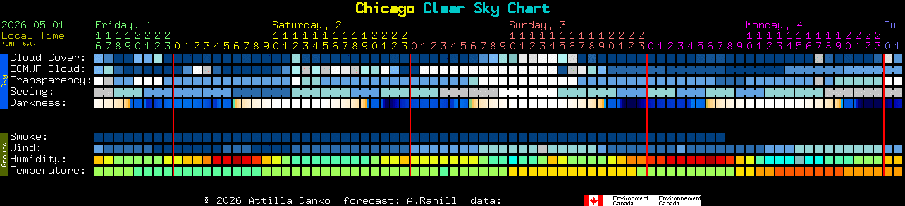 Current forecast for Chicago Clear Sky Chart