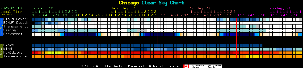 Current forecast for Chicago Clear Sky Chart