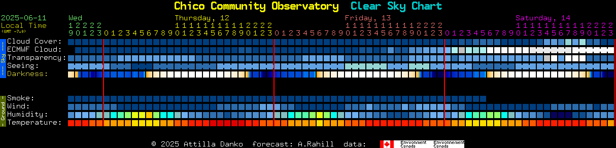 Current forecast for Chico Community Observatory Clear Sky Chart