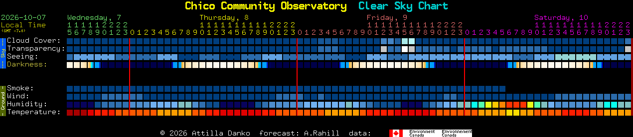 Current forecast for Chico Community Observatory Clear Sky Chart