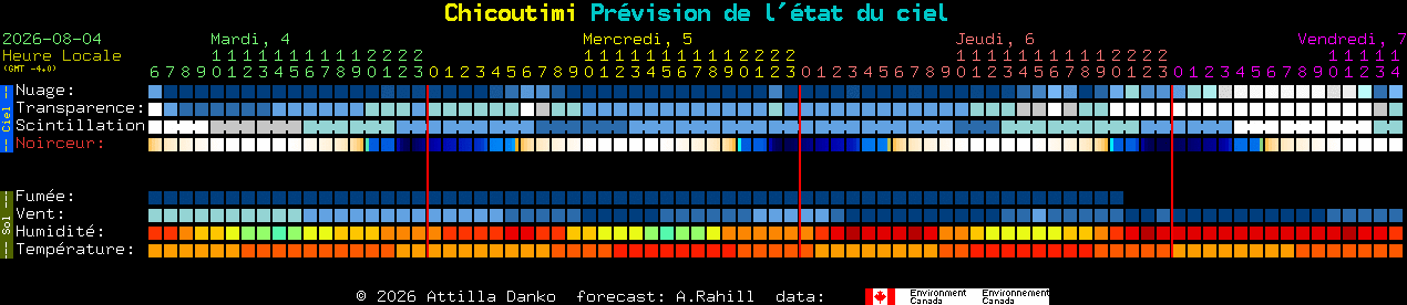 Current forecast for Chicoutimi Clear Sky Chart