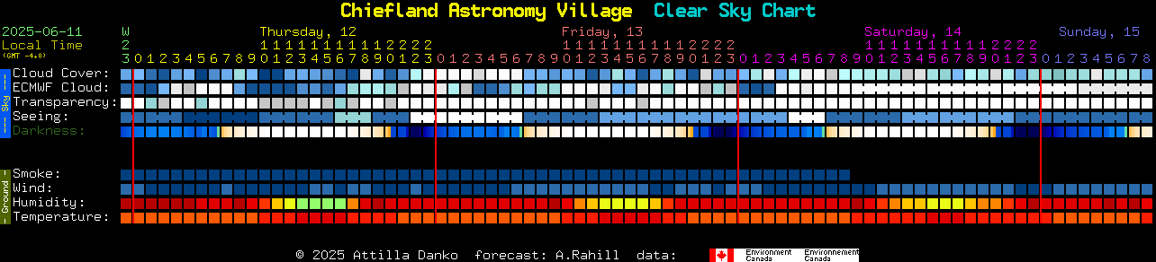 Current forecast for Chiefland Astronomy Village Clear Sky Chart
